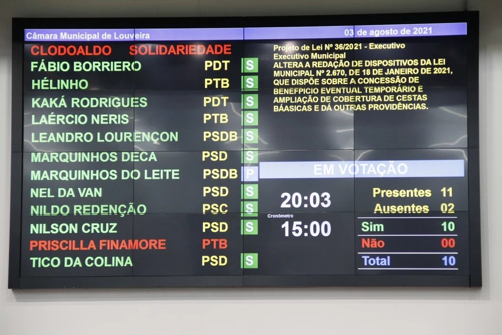 Vereadores prorrogam auxílio de R$ 200 e cestas básicas às famílias