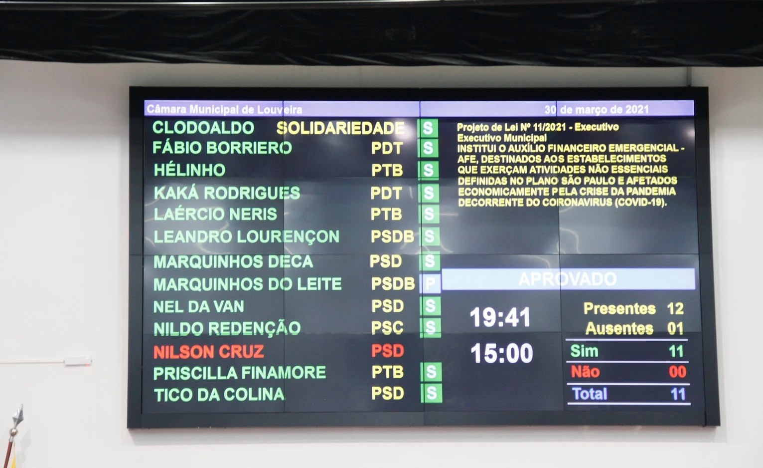 Vereadores aprovam Projeto de Lei para auxilio emergencial a comerciantes de Louveira